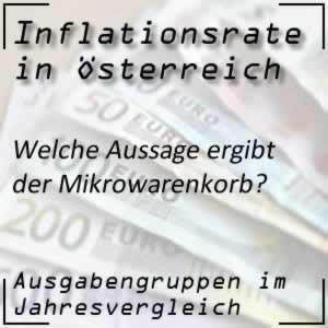 Inflation Mikrowarenkorb